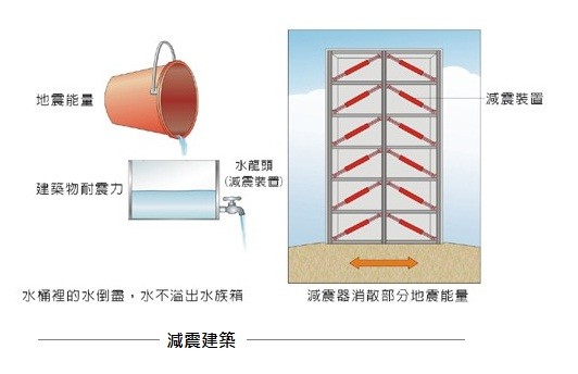 耐震、減震、隔震？一次搞懂建築耐震原理！